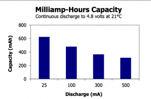 9V mAh Capacity Chart