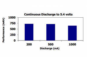 9V (LA552) Life / Capacity Graph @ 1A - Courtesy of Energizer