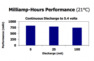 9V (LA552) Life / Capacity Graph - Courtesy of Energizer