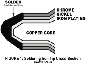 Layers of a Soldering Iron Tip