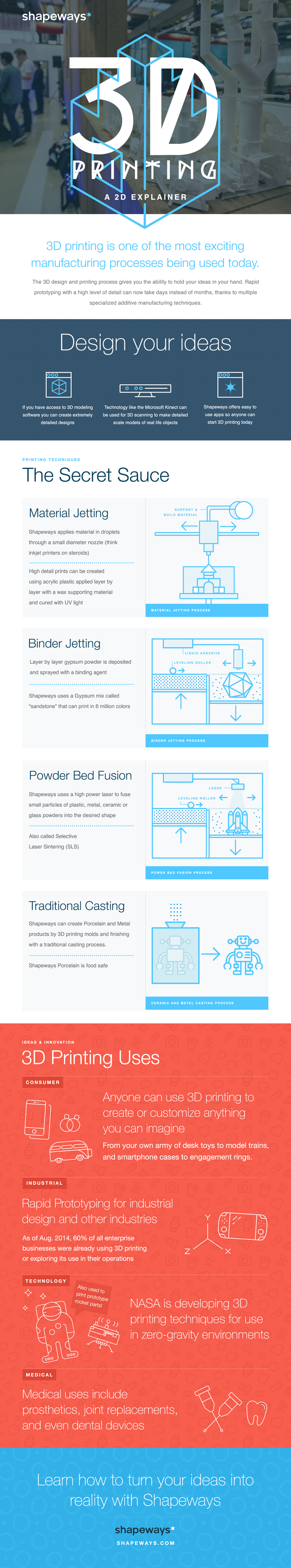 Citron Fritid sadel Additive Manufacturing (aka 3D Printing) Infographic - Bald Engineer