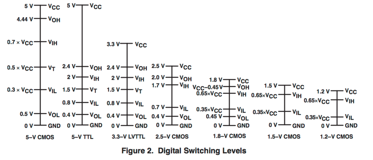 3.3 0 3.3 5. Уровни CMOS 3.3V. Уровни логических сигналов КМОП. Логические уровни ТТЛ И КМОП. Логические уровни ТТЛ 3.3 В.