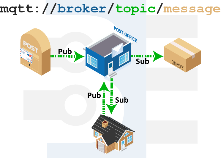 message broker mqtt introduction mail analogy