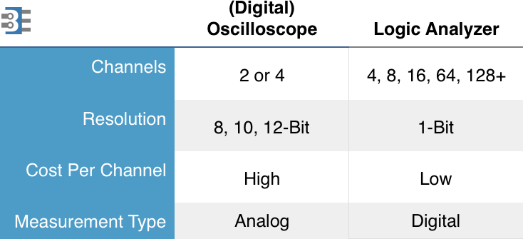 Oscilloscope vs Logic Analyzer Comparison Table