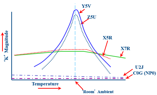 Dielectric Chart