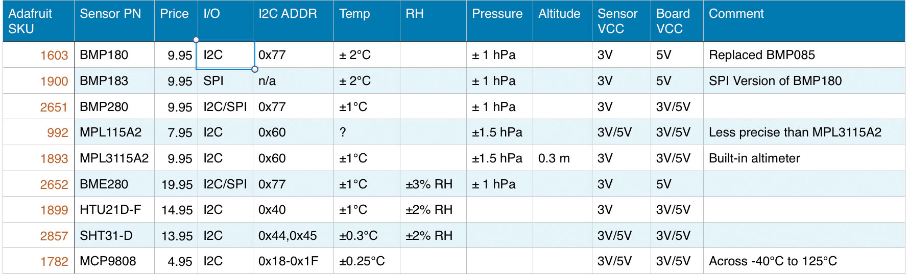 Sensor Comparison Chart