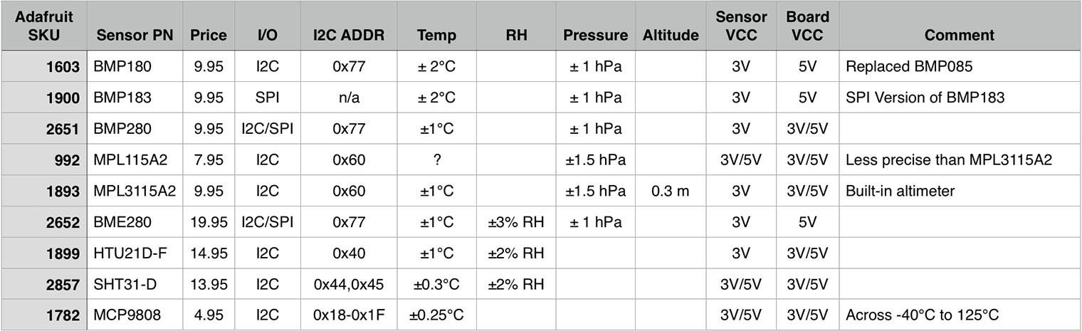 Temperature Sensors vs Temperature Transmitters? Difference?