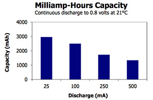 AA mAh Capacity Chart