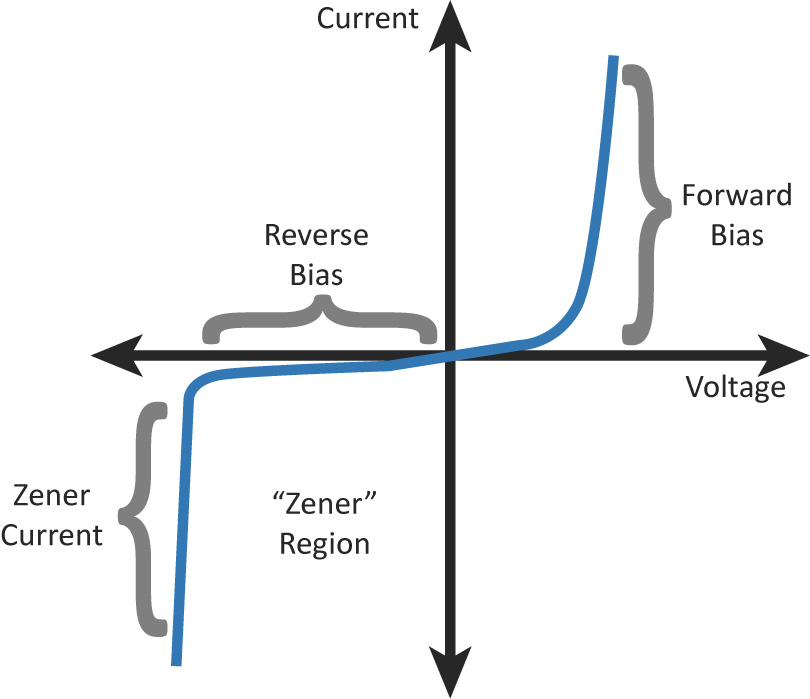 Zener Curve