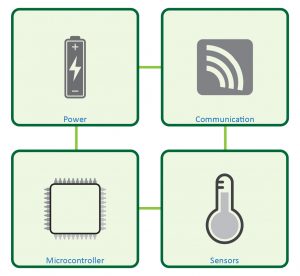 IoT Device Block Diagram