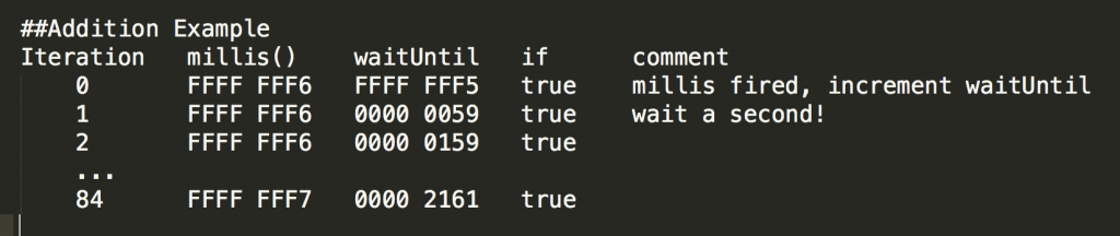 Arduino millis Interation Addition Table