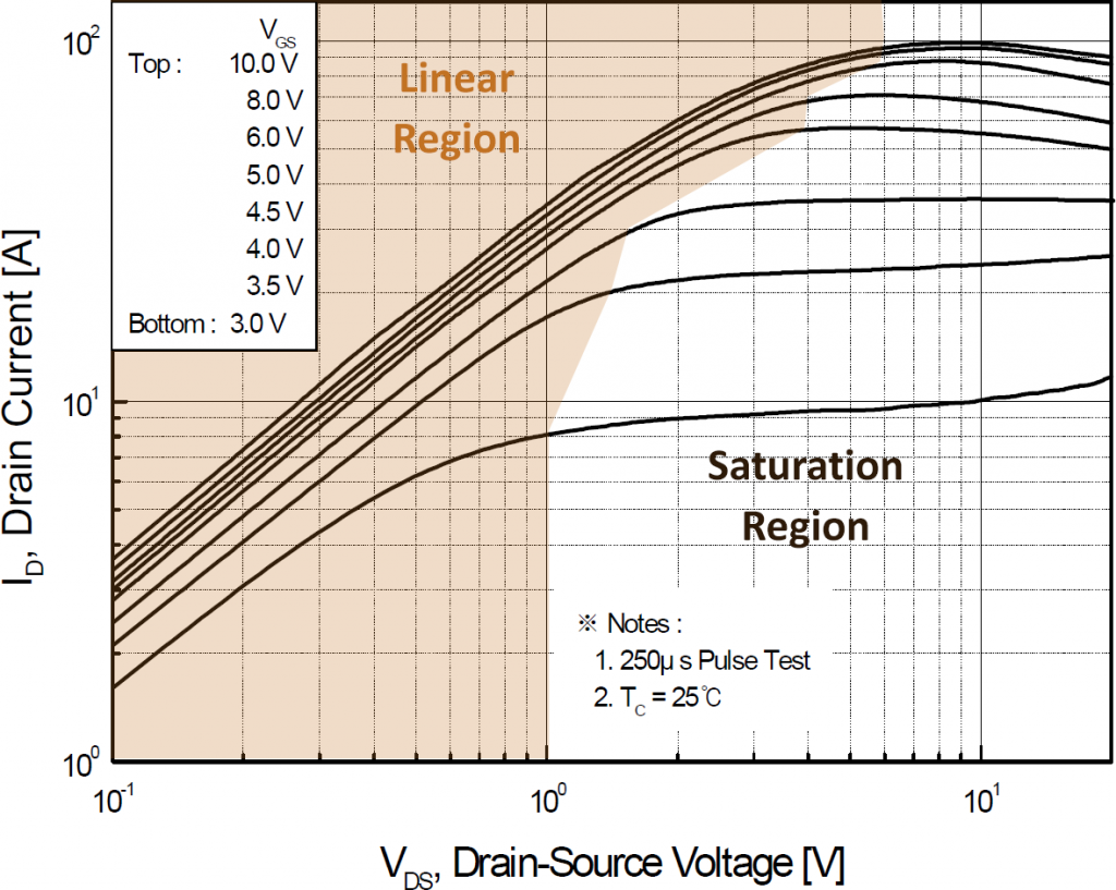 FQP30N06L On-Region Characteristics