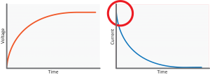 Resistor-Capacitor Charging Curve: Voltage and Current