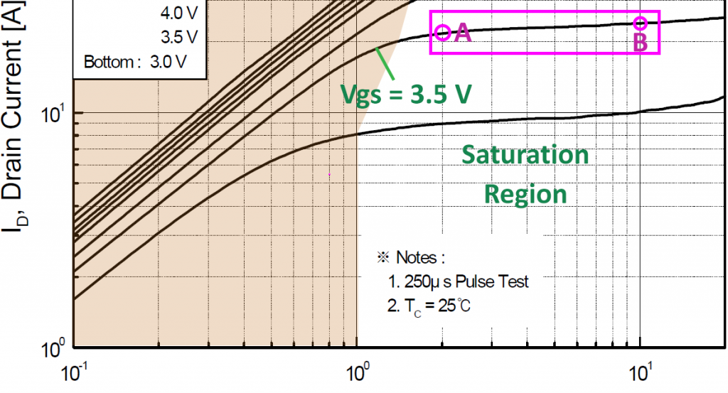 Zoom on the MOSFET saturated region